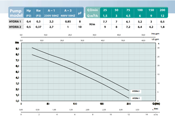 Kích thước máy bơm chìm Italia Hydra 1-2