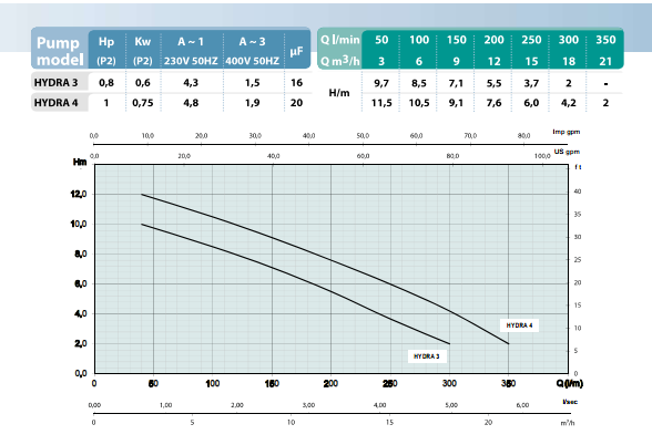 máy bơm chìm italia hydra 3-4