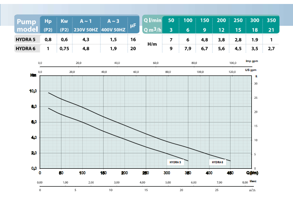 thông số kỹ thuật máy bơm chìm italia hydra 5-6